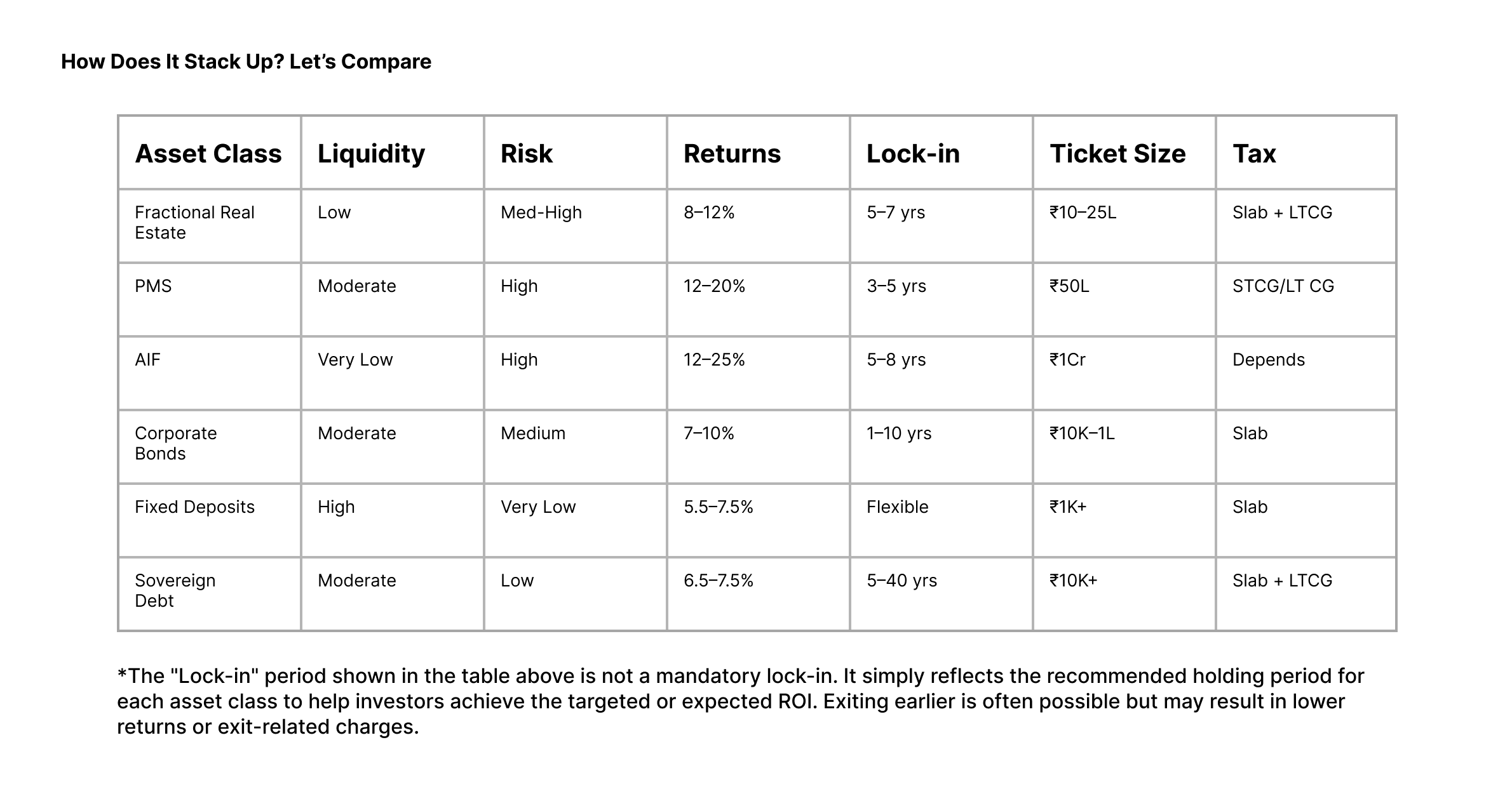 Comparison chart of fractional real estate vs traditional investments